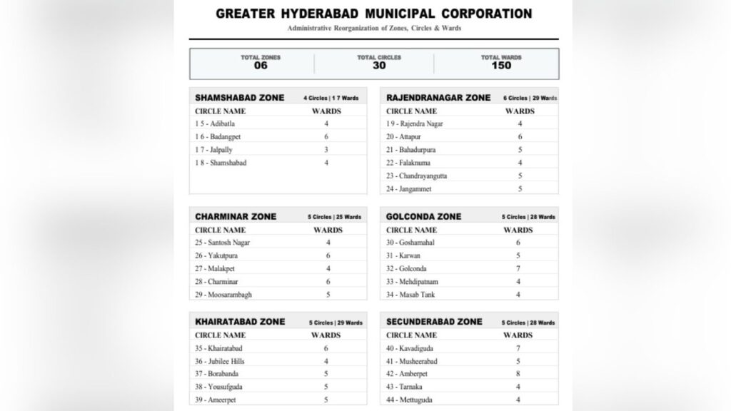 Map of GHMC urban zones in Hyderabad showing wards and circles.